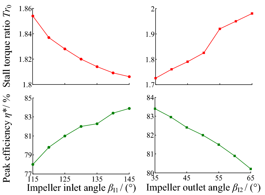 Torque Converter Stall Speed Chart