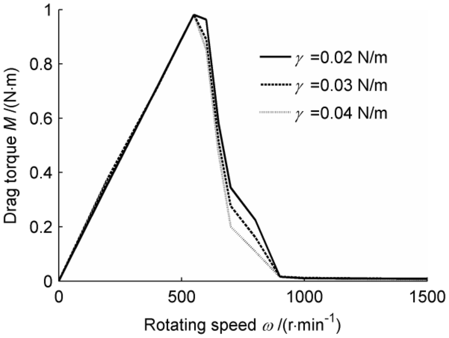 Mathematical Model of Drag Torque with Surface Tension in SinglePlate