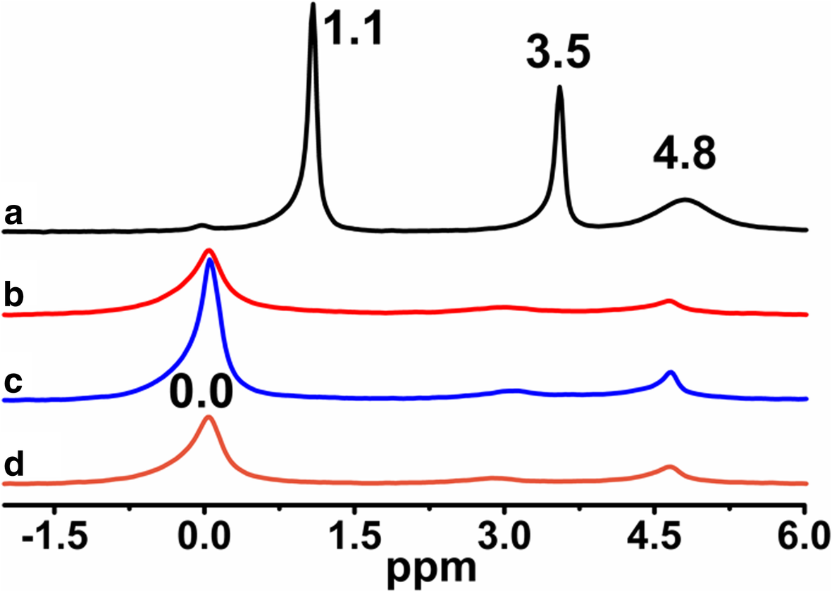 A 29si 1h And 13c Solid State Nmr Study On The Surface - 