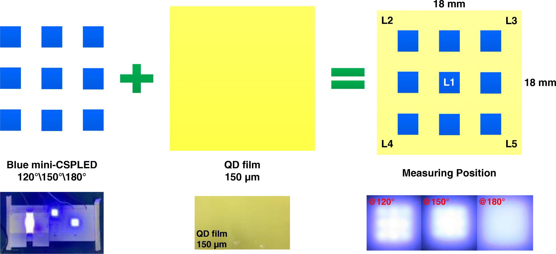 HighUniformity Planar MiniChipScale Packaged LEDs with Quantum Dot