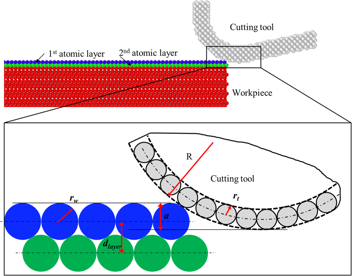 Cutting Based Single Atomic Layer Removal Mechanism Of