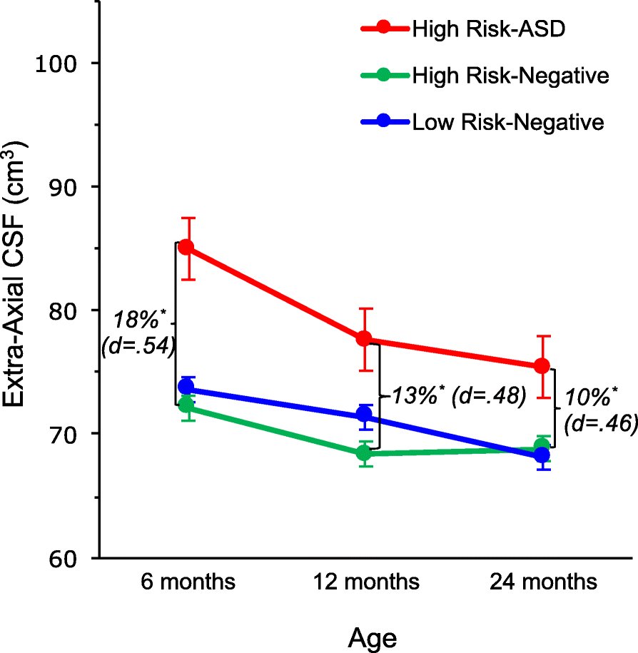 Excess Brain Fluid May Forecast Autism >> Cerebrospinal Fluid And The Early Brain Development Of Autism Excess Brain Fluid May Forecast Autism >> Cerebrospinal Fluid And The Early Brain Development Of Autism