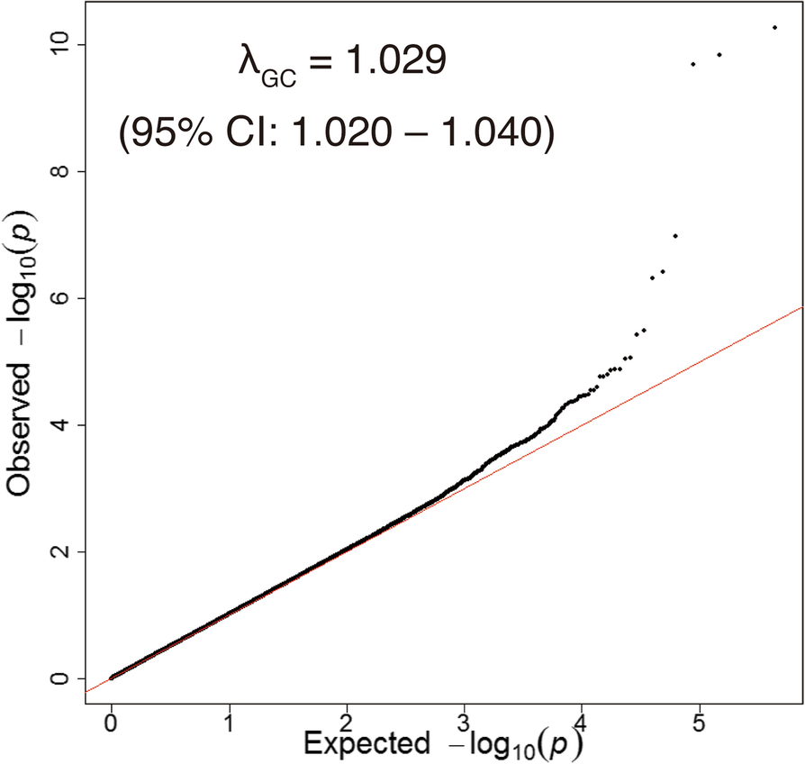 Identification Of The 12q24 Locus Associated With Fish Intake Frequency By Genome Wide Meta Analysis In Japanese Populations Springerlink