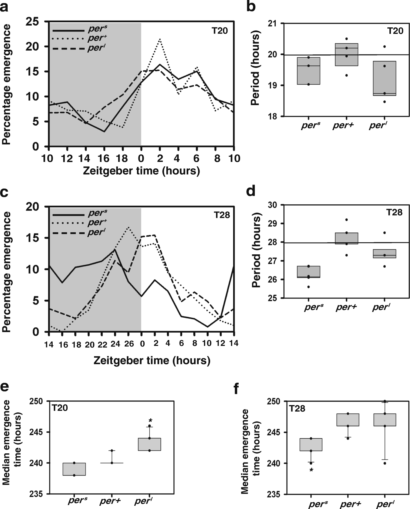 Environmental Cycles Regulate Development Time Via Circadian - 