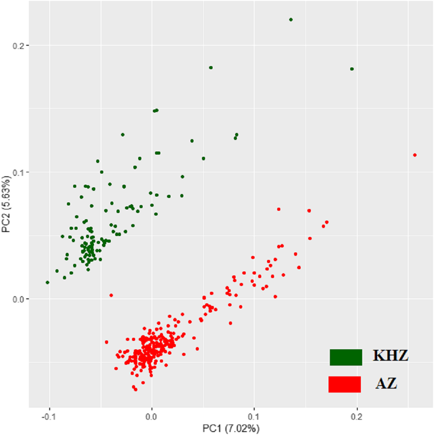 Genomic Measures Of Inbreeding Coefficients And Genome Wide Scan