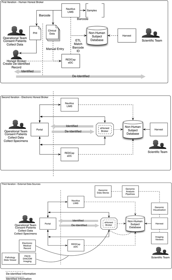 The Biorepository Portal Toolkit An Honest Brokered - 