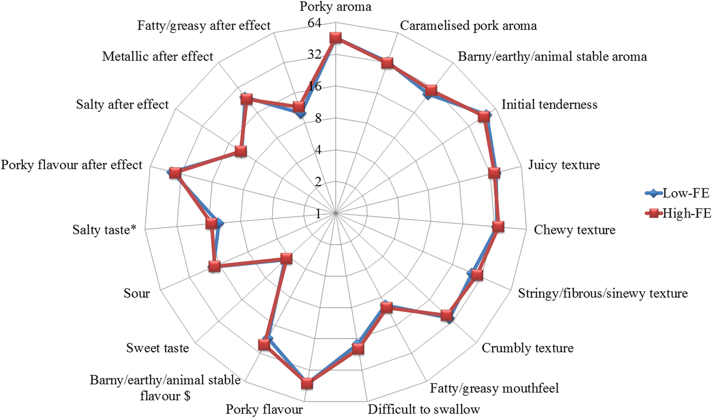 Pig Feed Conversion Chart