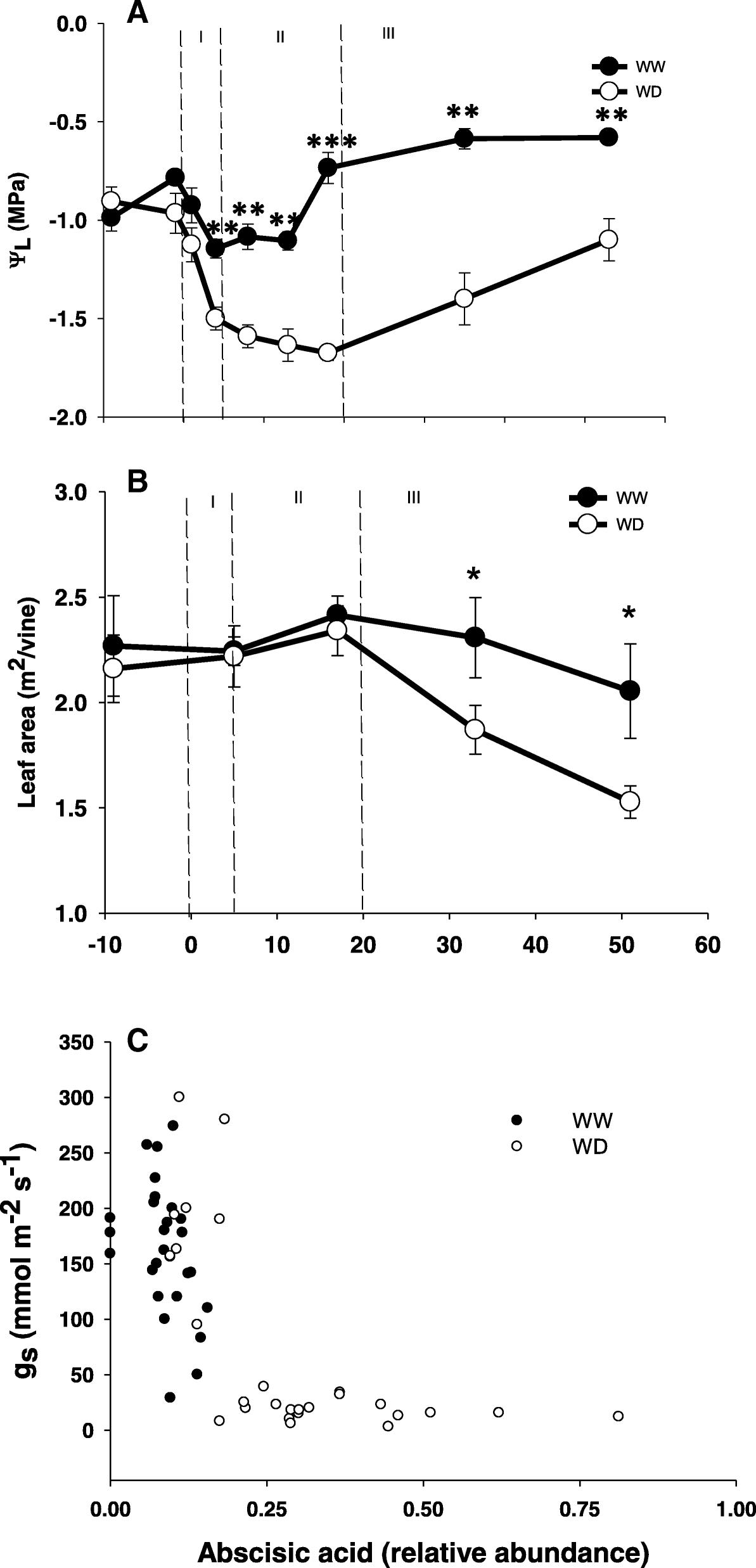 Swift Metabolite Changes And Leaf Shedding Are Milestones In - 