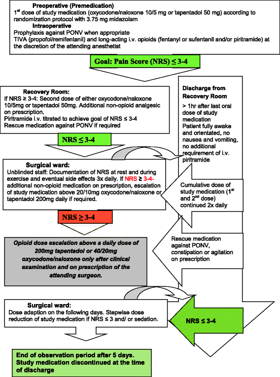 Combatting pain after orthopedic/trauma surgery perioperative oral