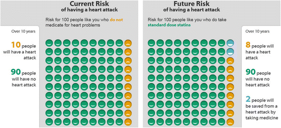 Should Heart Age Calculators Be Used Alongside Absolute