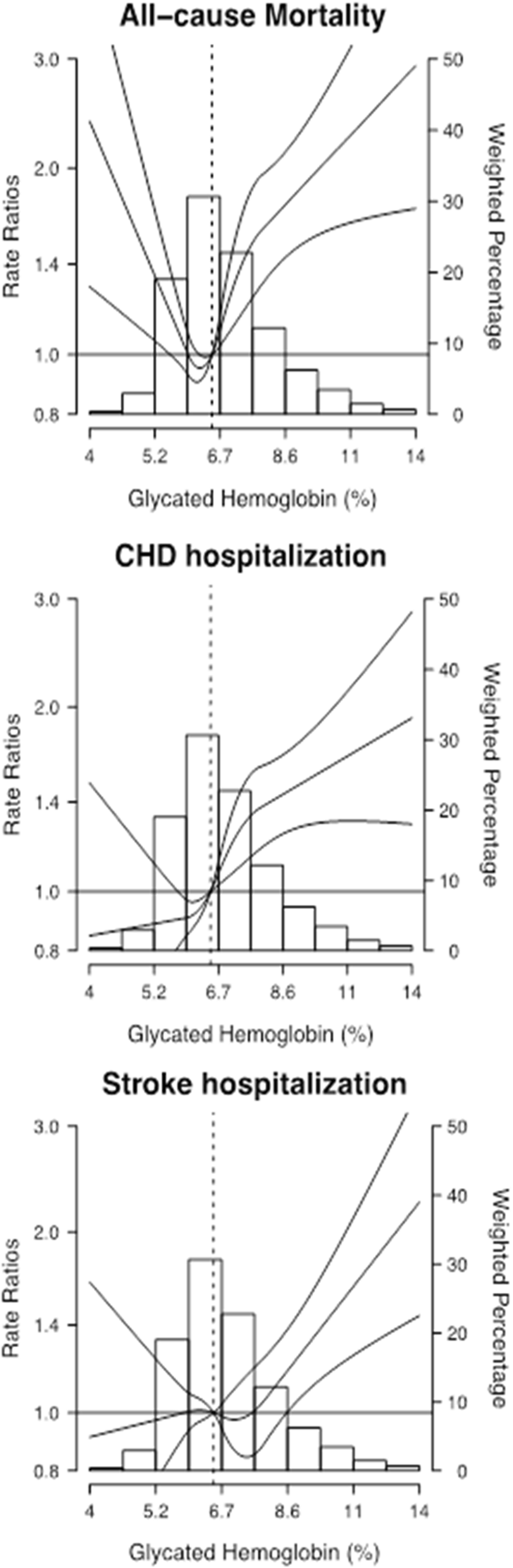 Mortality And Cardiovascular Disease Burden Of Uncontrolled Diabetes In A Registry Based Cohort The Escarval Risk Study Springerlink