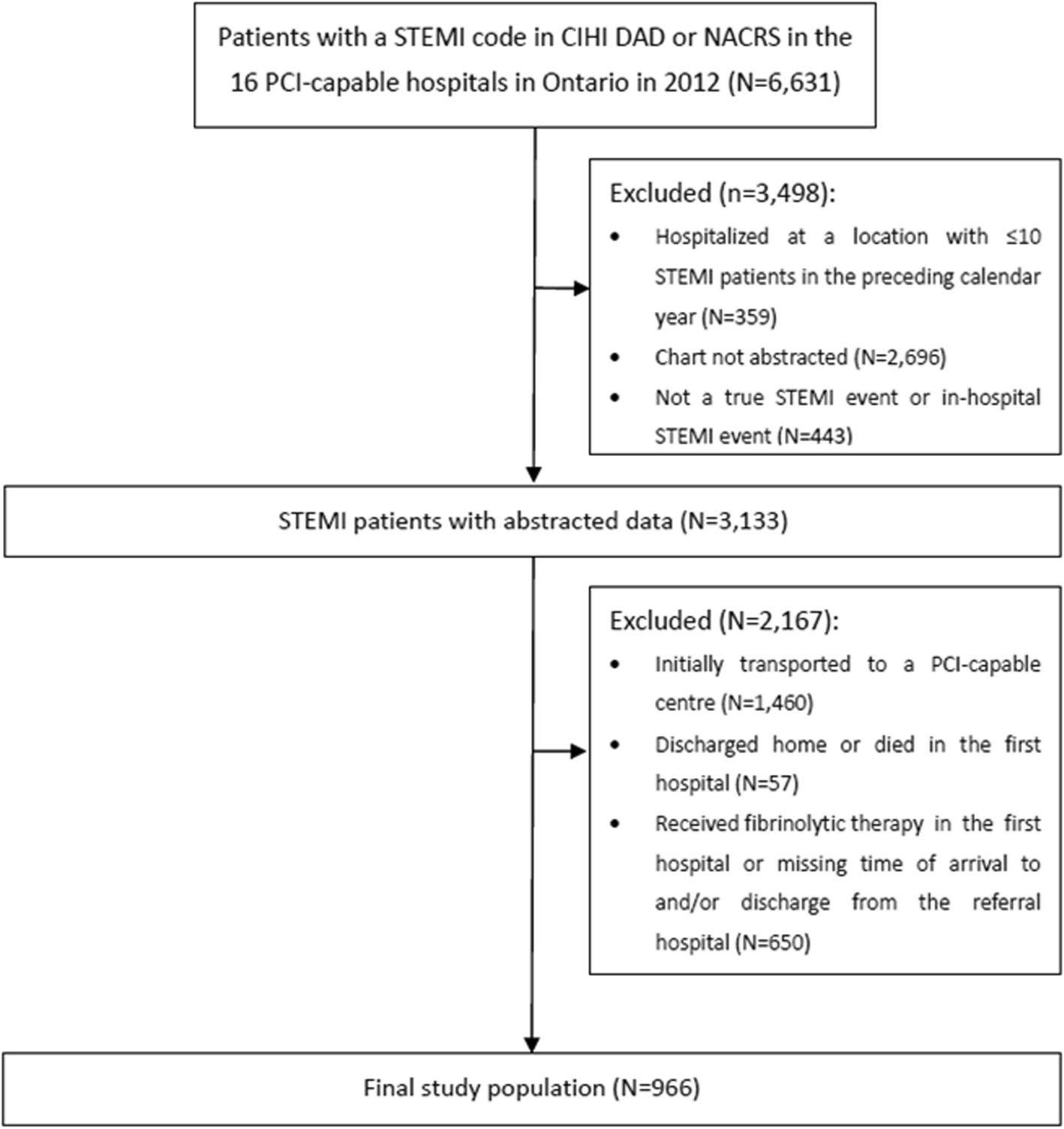 Factors Associated With Door In To Door Out Delays Among St