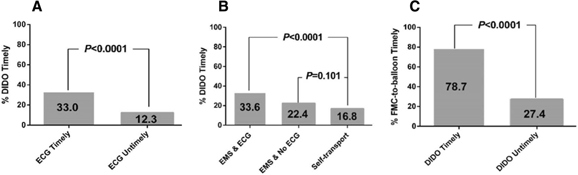 Factors Associated With Door In To Door Out Delays Among St
