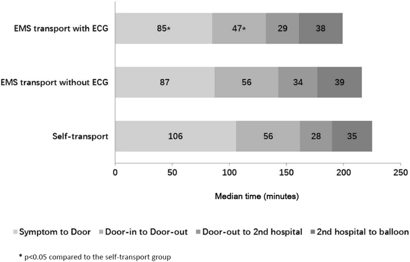 Factors Associated With Door In To Door Out Delays Among St