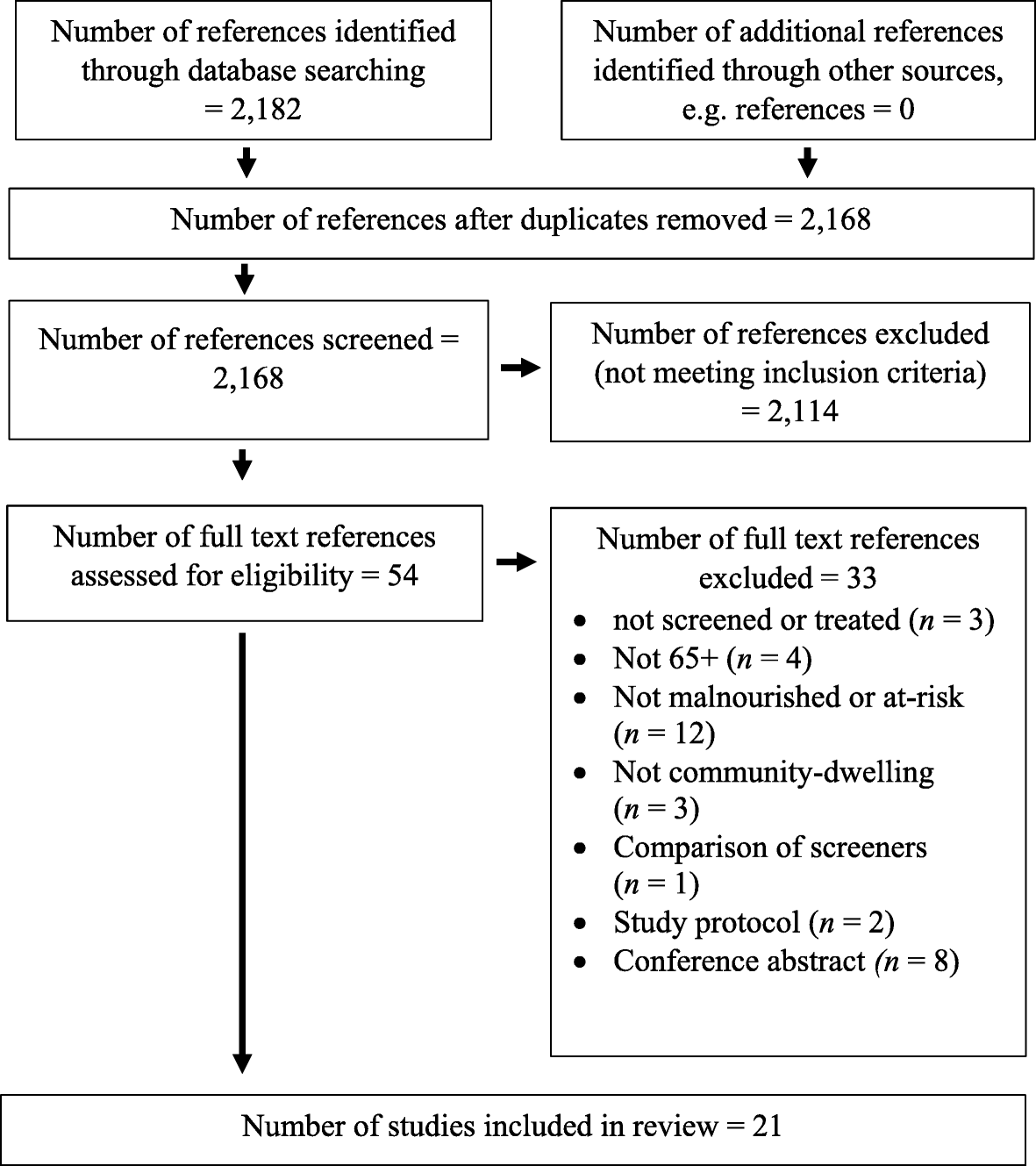 Malnutrition Criteria Chart