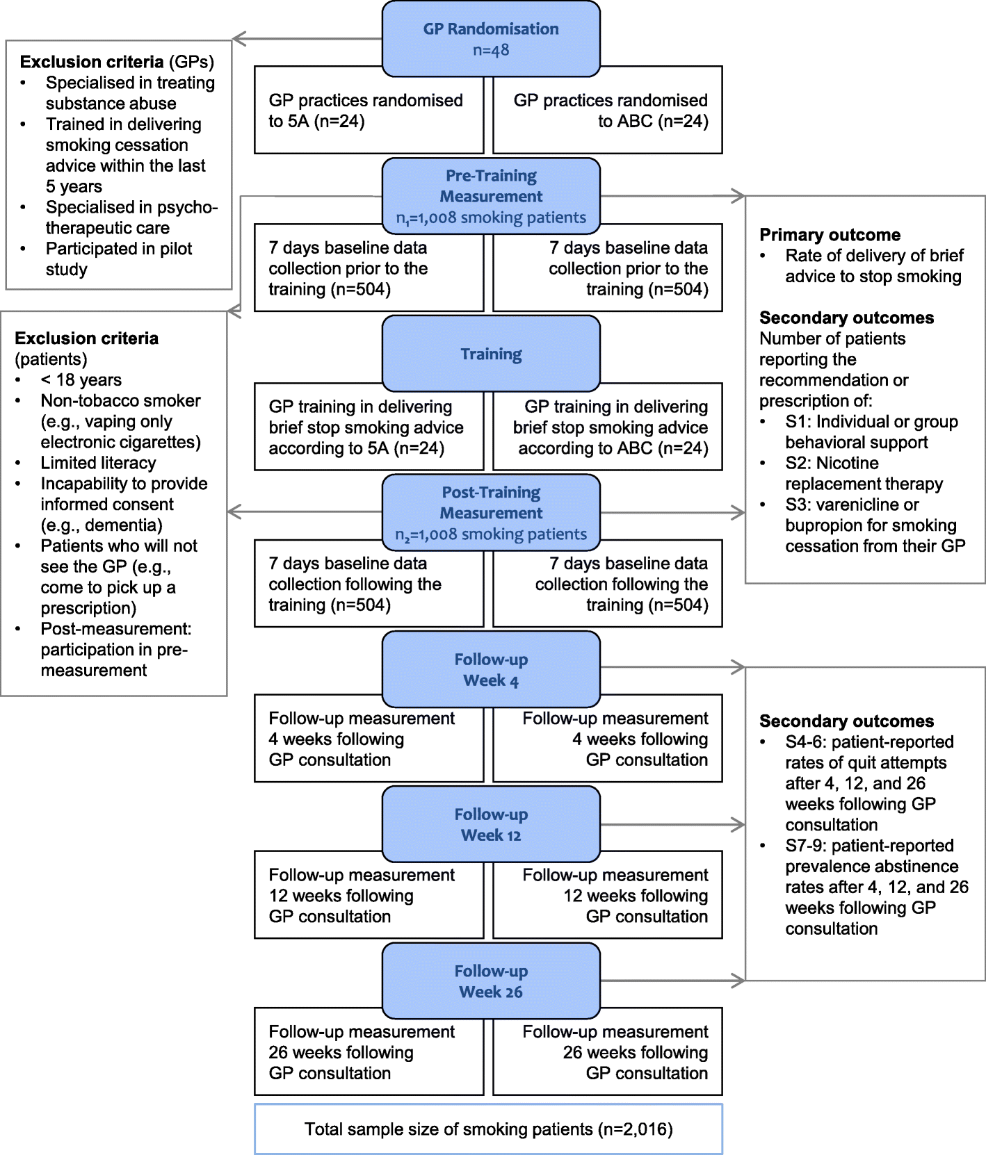 Smoking Cessation Medications Chart