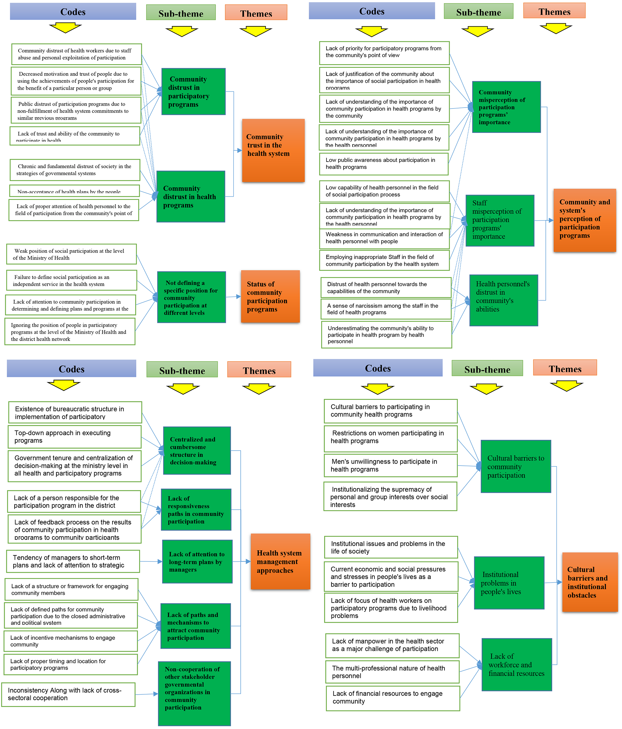 Barriers to community participation in primary health care of district  health: a qualitative study | springermedizin.de