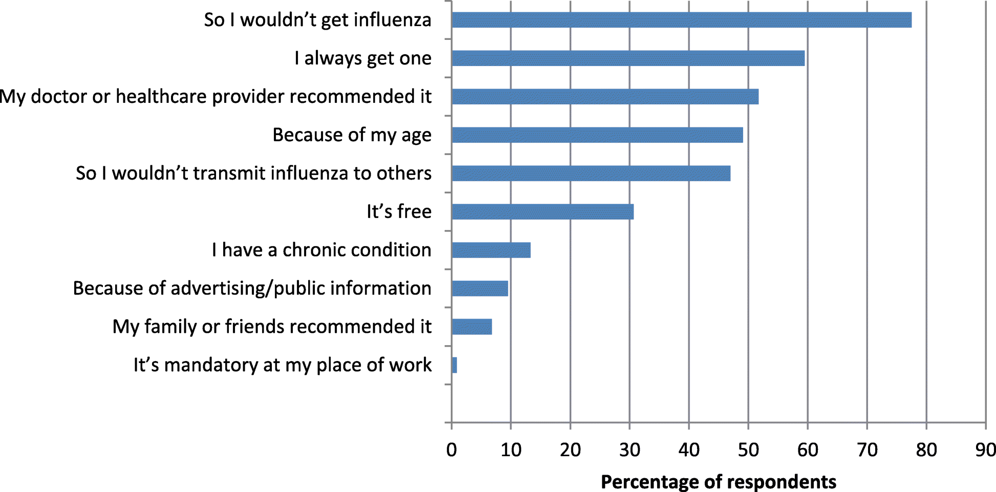 Influenza Decision Chart