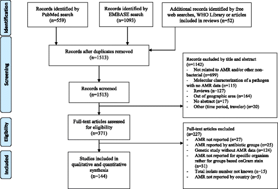 Antimicrobial Resistance In Africa A Systematic Review - 