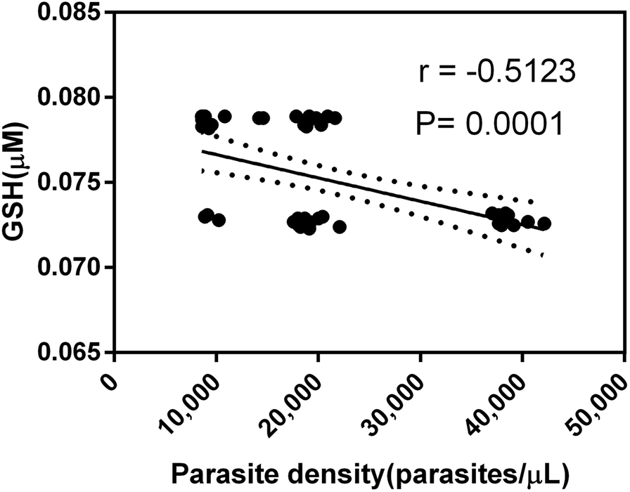 Severe oxidative stress in sickle cell disease patients with uncomplicated  Plasmodium falciparum malaria in Kampala, Uganda