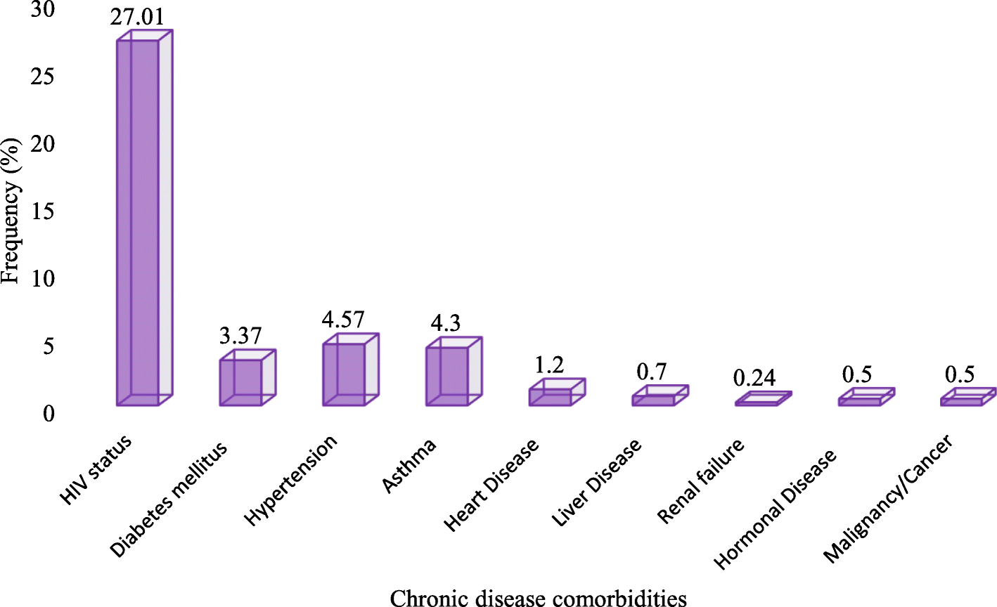 Prevalence of tuberculosis, multidrug resistant tuberculosis and