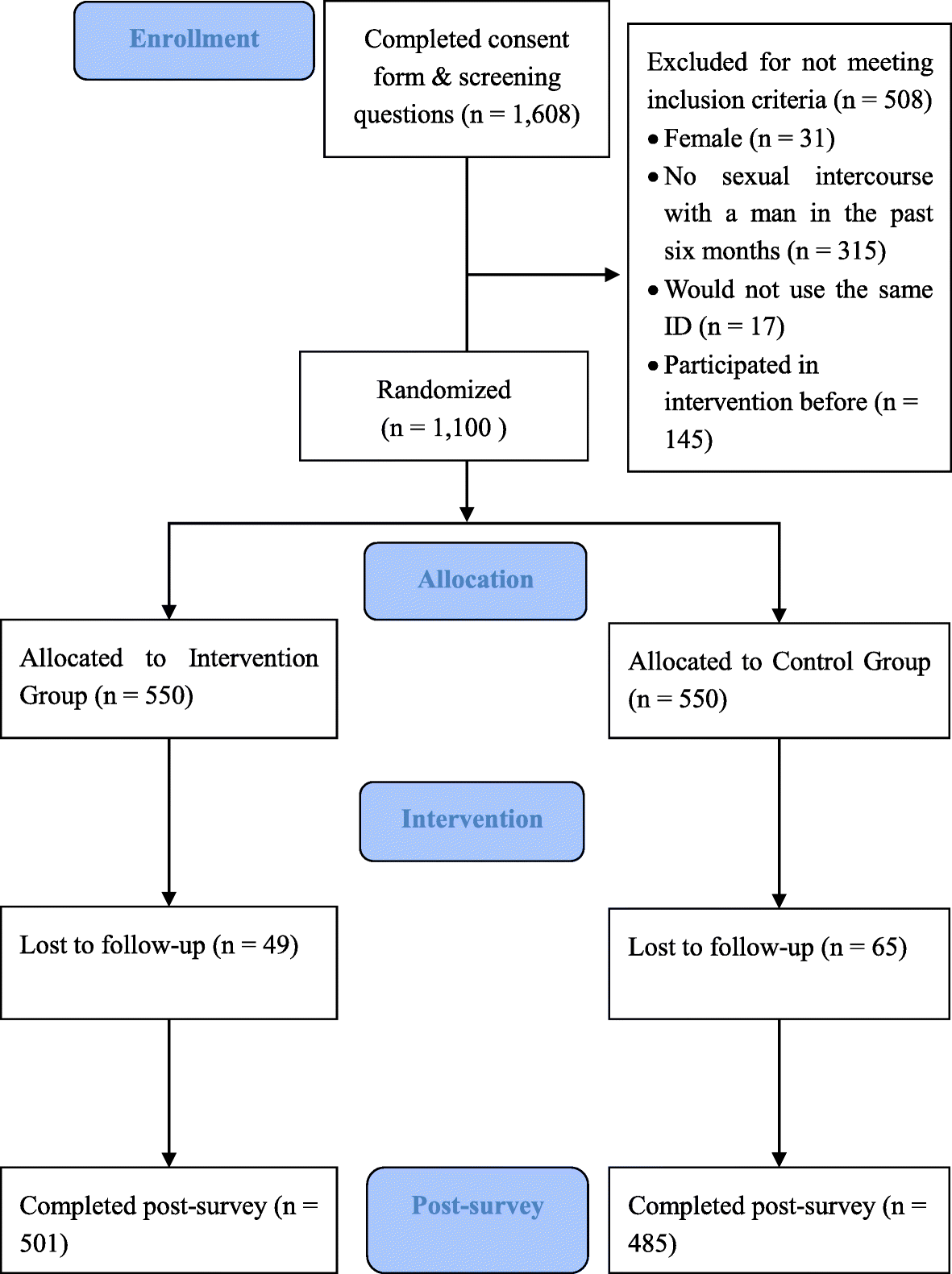 Oakes Test Flow Chart
