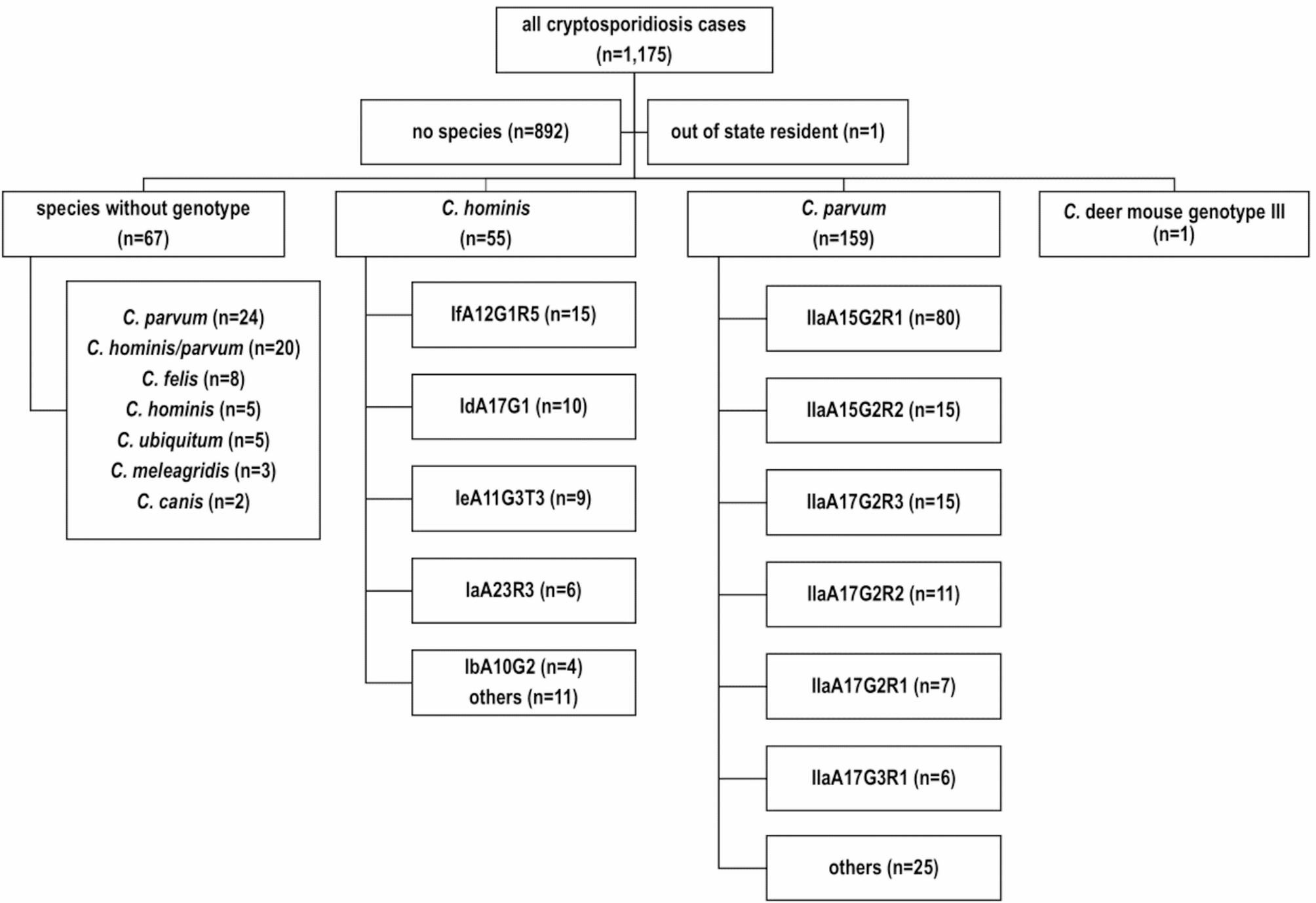 Risk factors associated with Cryptosporidium species and genotypes in  Tennessee, 2018–2023 | springermedizin.de