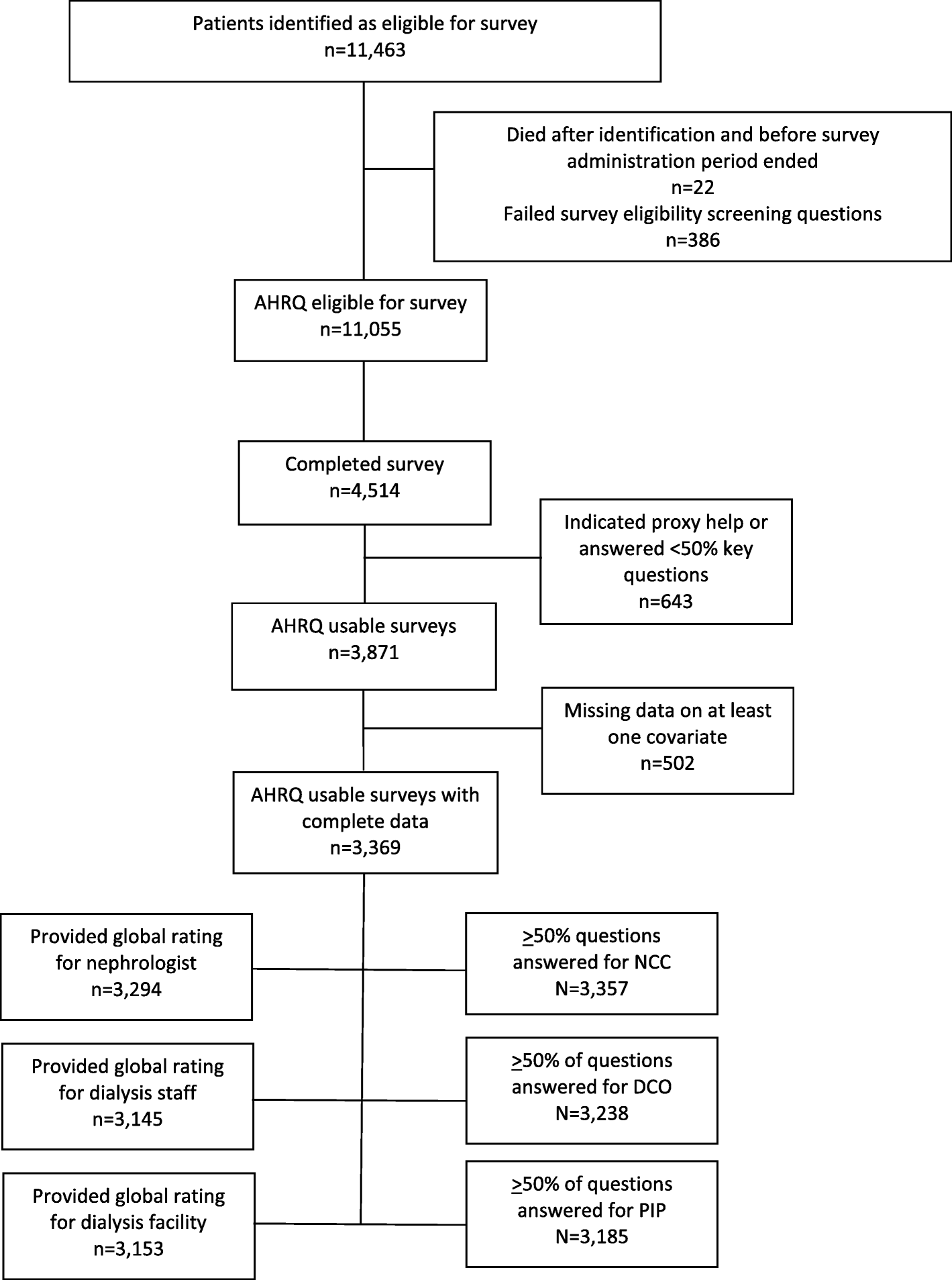 Hemodialysis Patient Characteristics Associated With Better - 