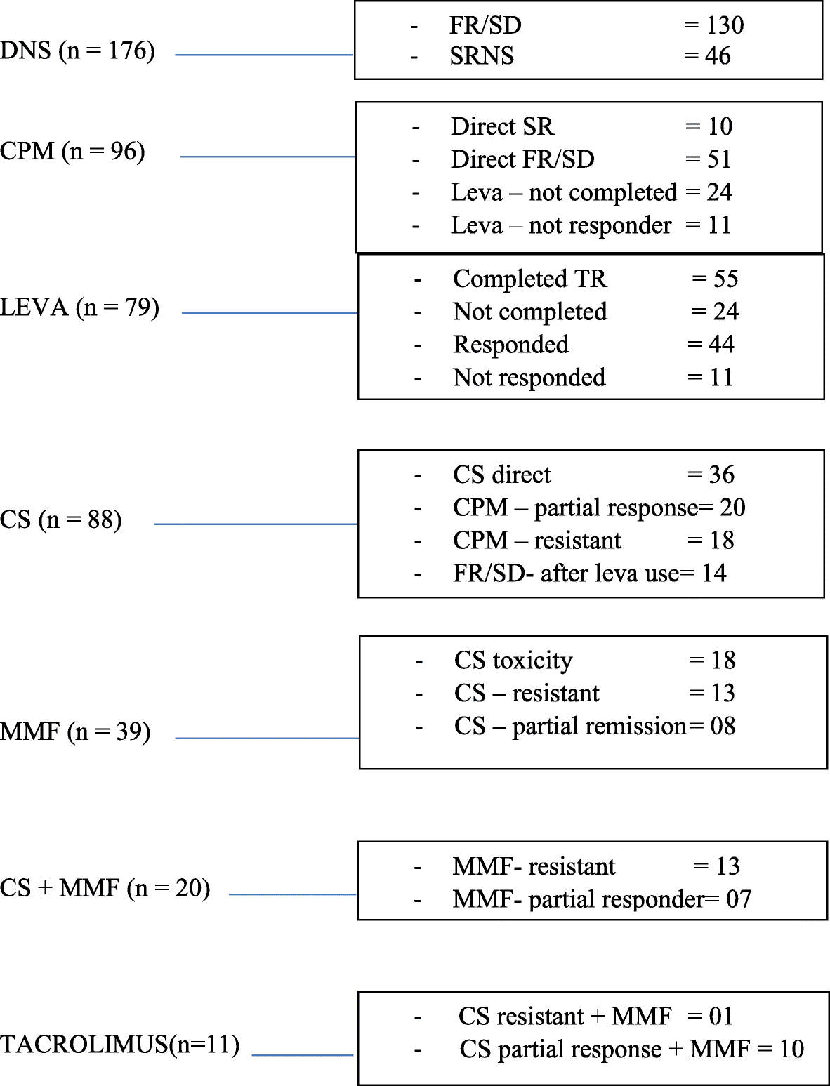 Pathophysiology Of Nephrotic Syndrome In Flow Chart