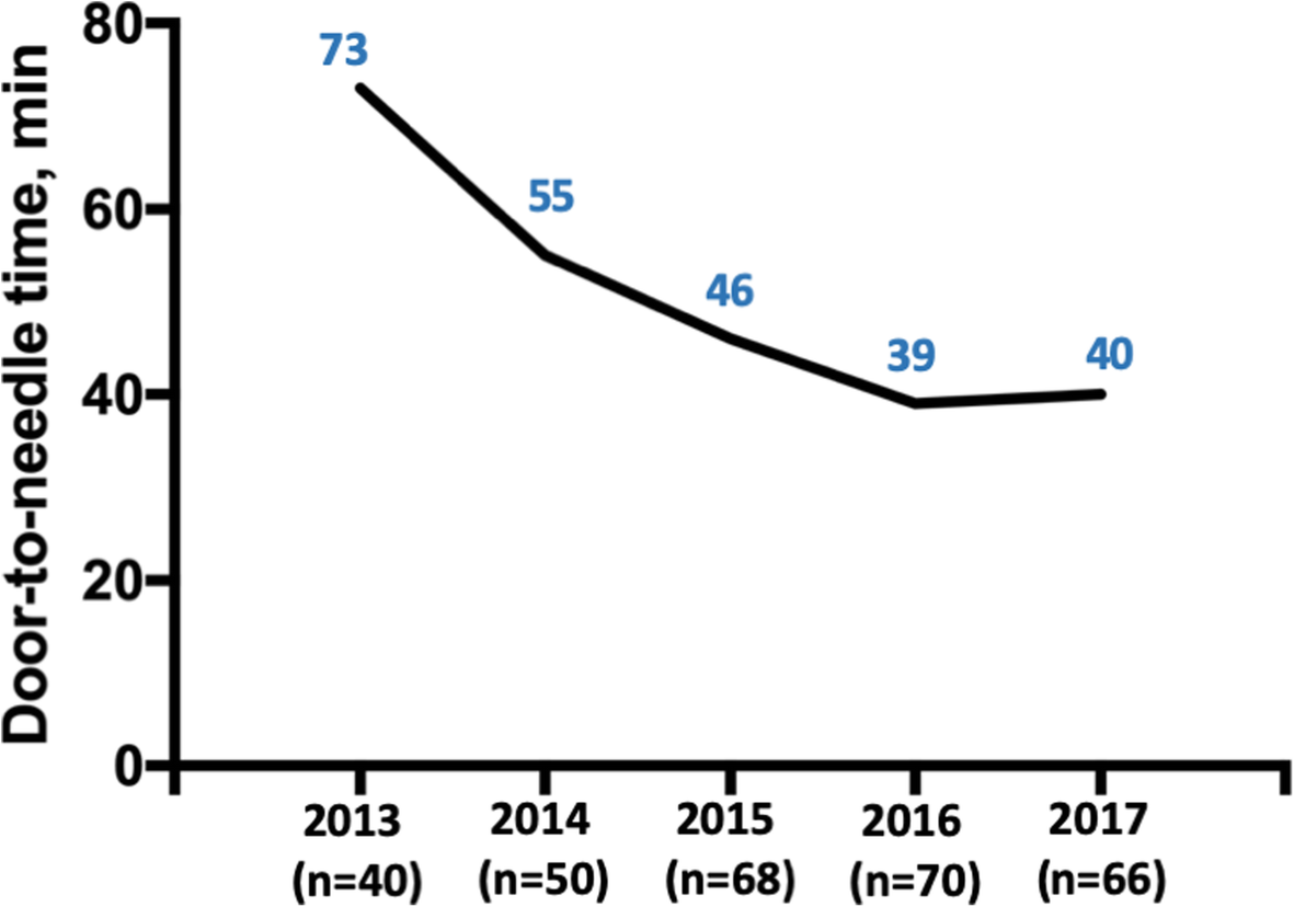 Three Easily Implementable Changes Reduce Median Door To Needle