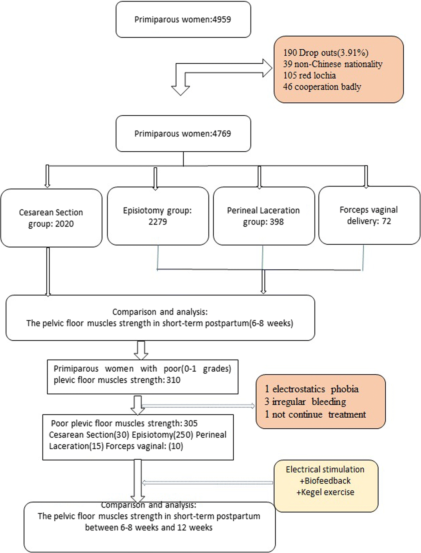 Effect Of Different Delivery Modes On The Short Term