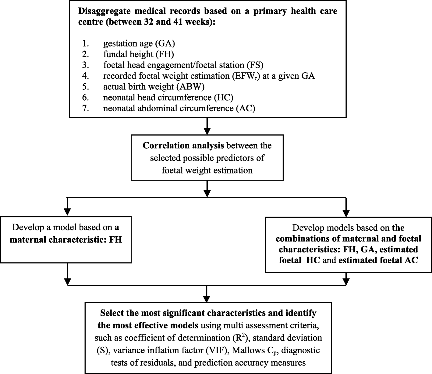 Fetal Head Engagement Chart