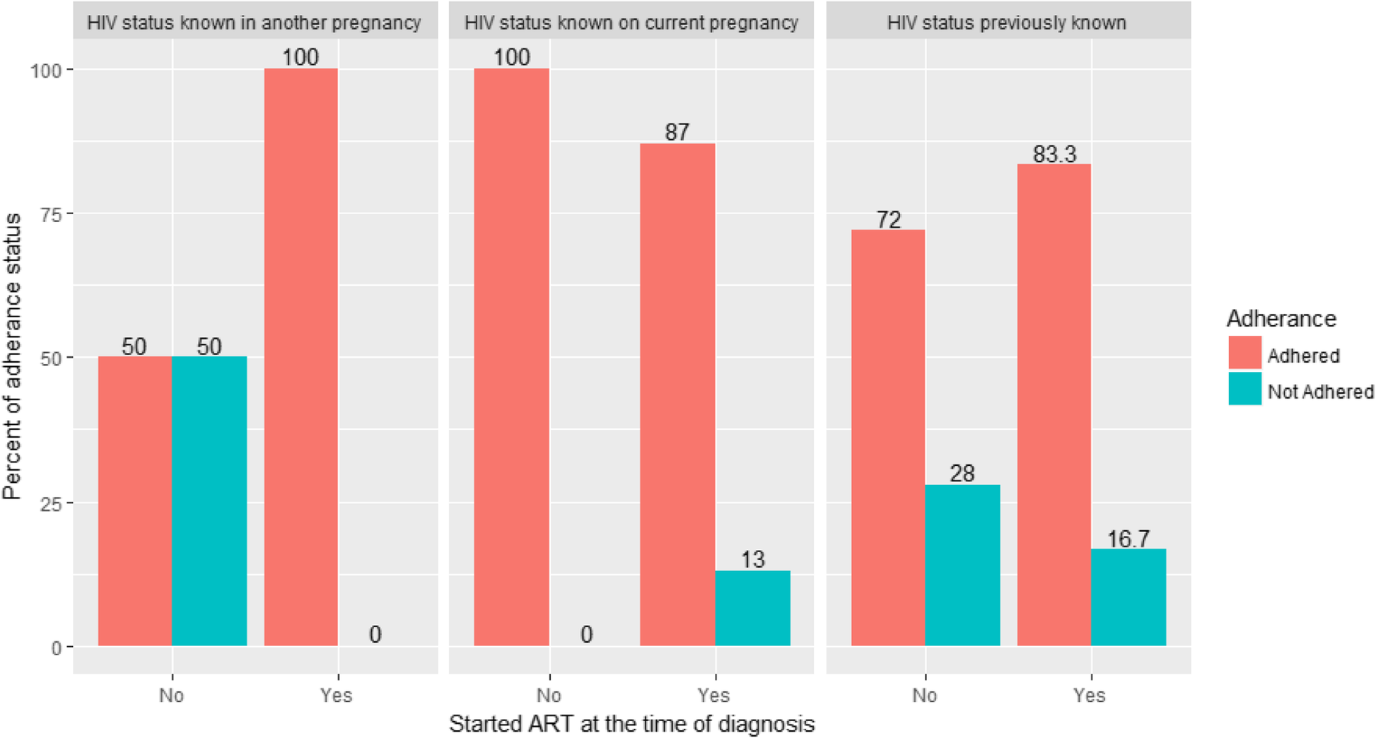 Hiv Regimens Chart