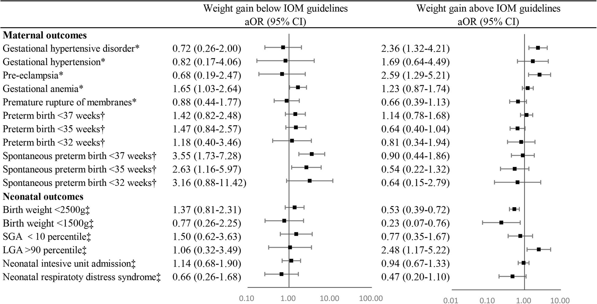 Iom Weight Gain In Pregnancy Chart