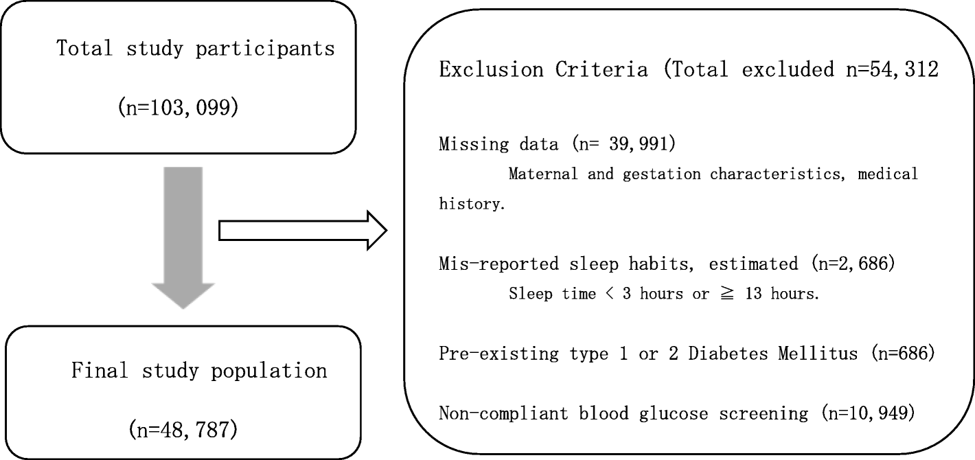 Impact Of Sleep Duration During Pregnancy On The Risk Of