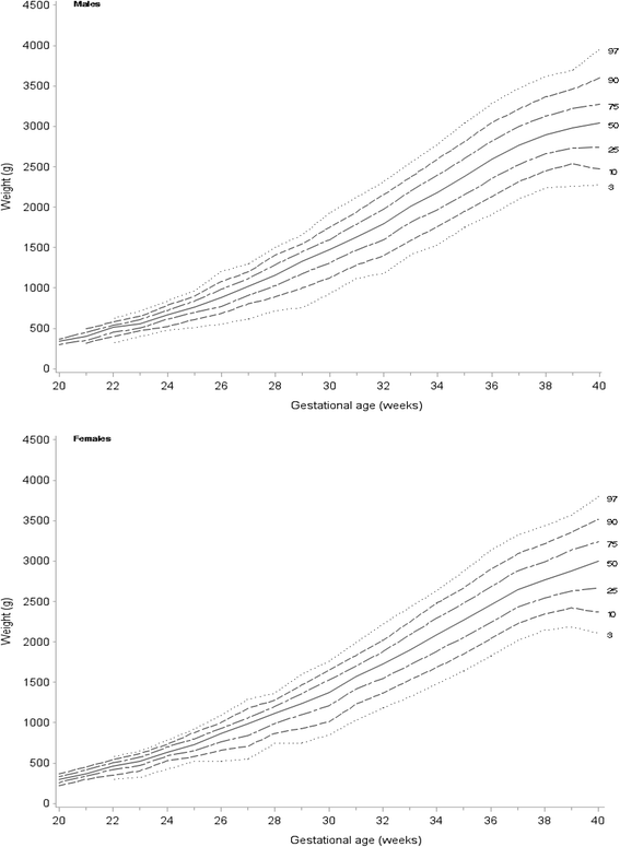 Fetal Growth Chart Australia