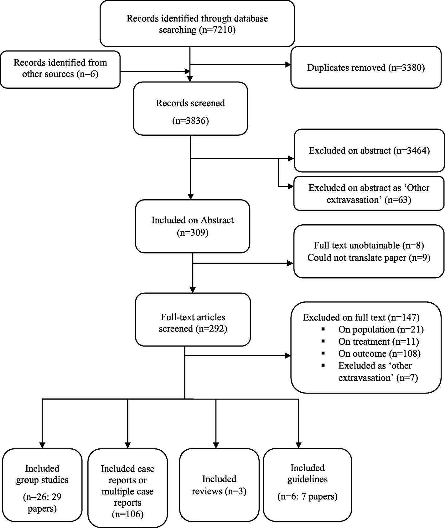 Chemotherapy Extravasation Chart