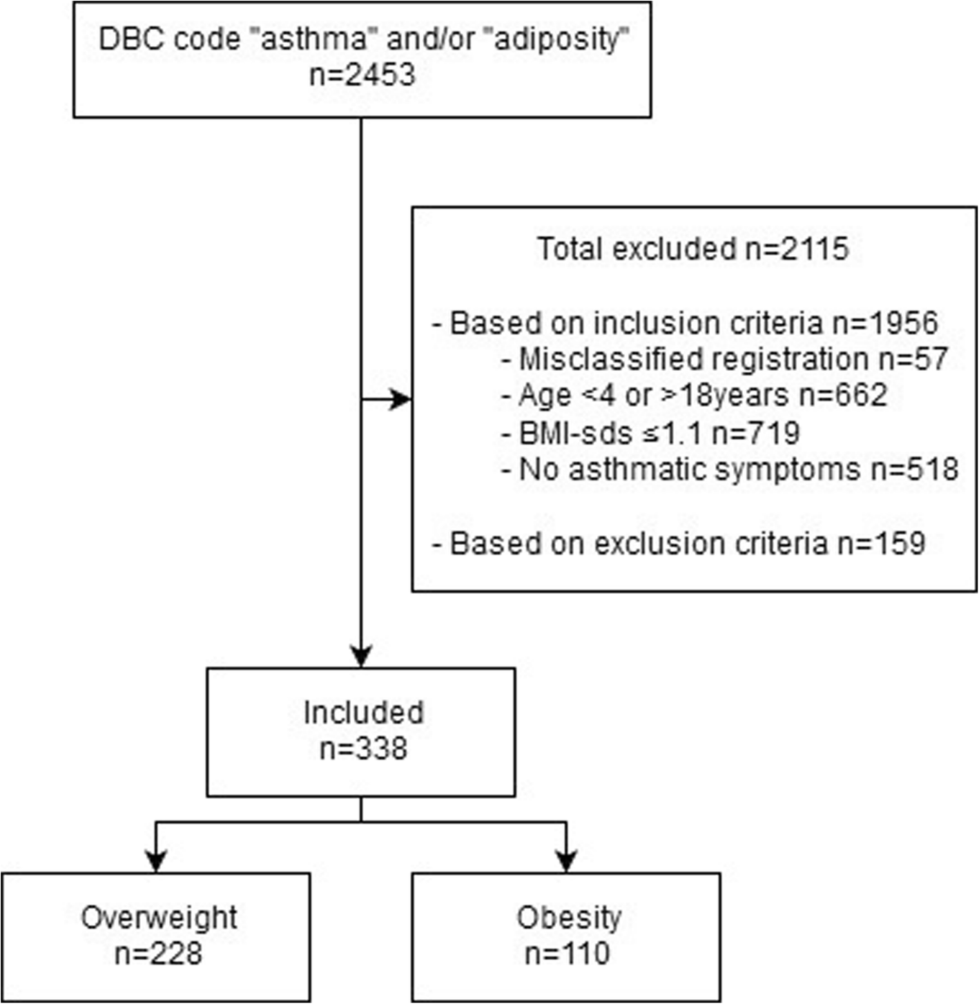 Asthma Medication In Children Who Are Overweight Obese Justified