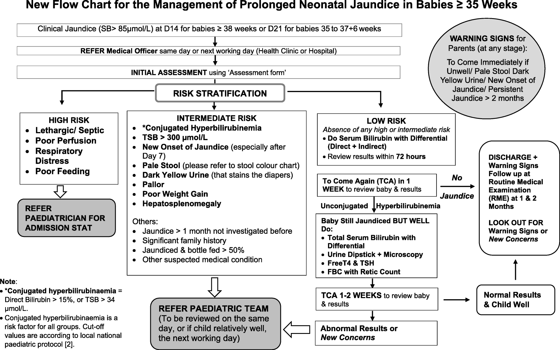 Neonatal Jaundice Levels Chart