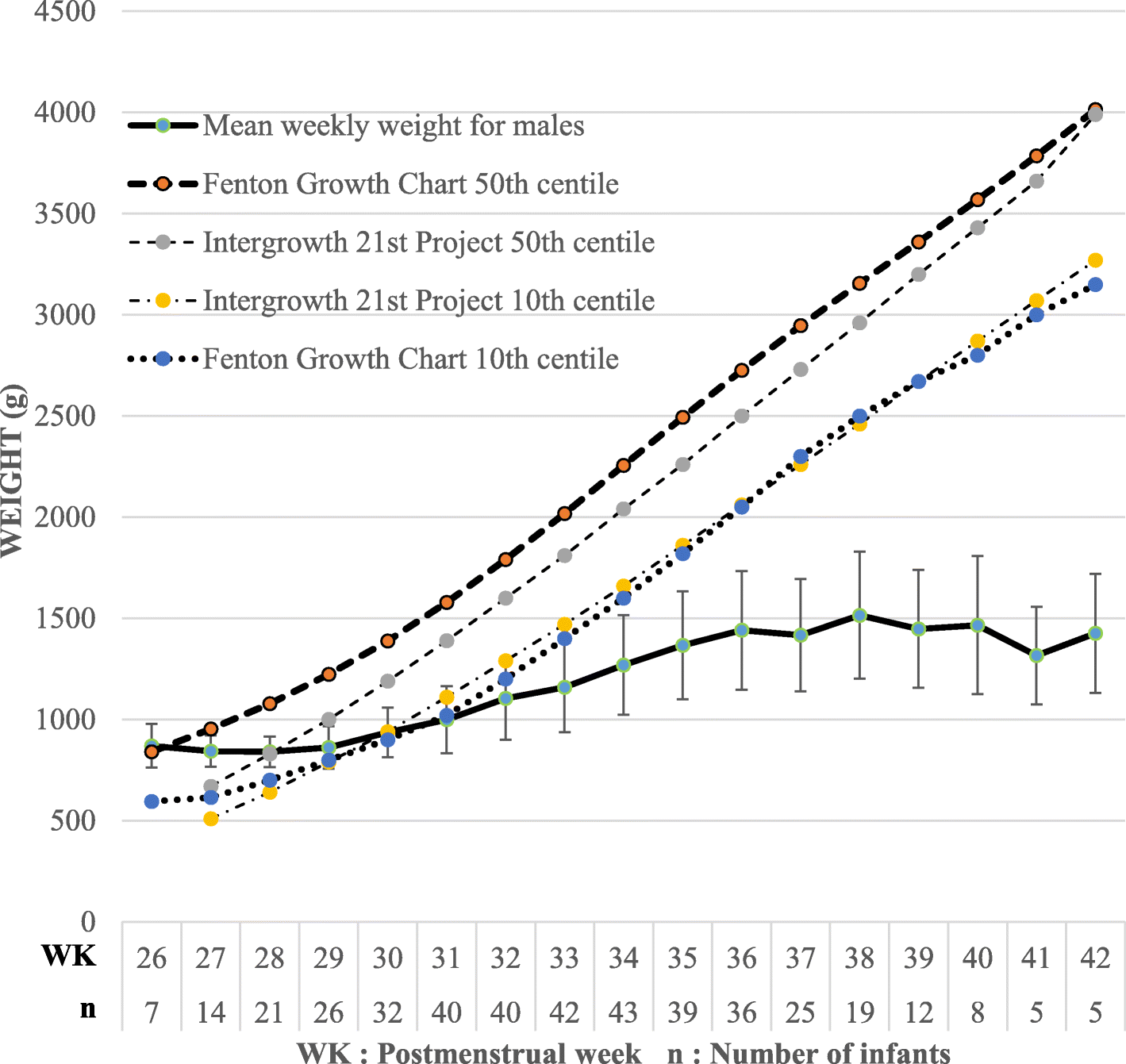 Fenton Growth Chart