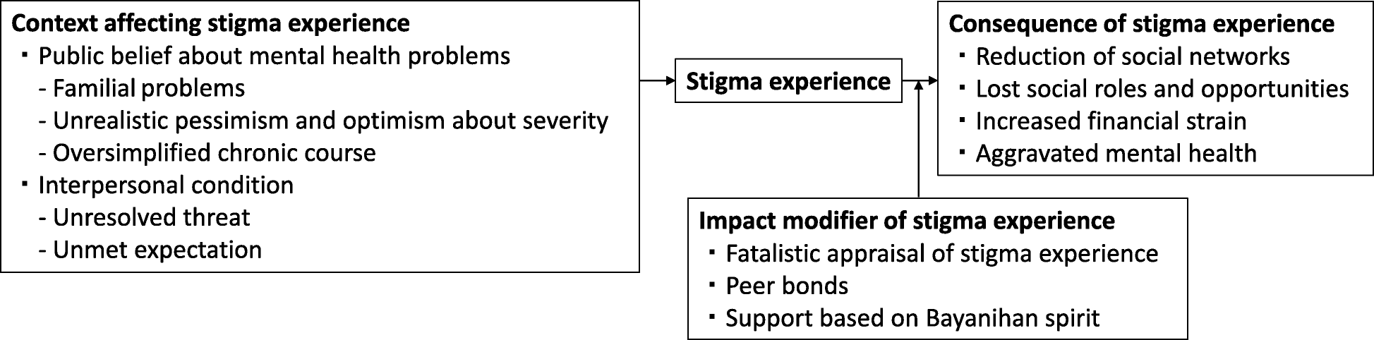 A Qualitative Study On The Stigma Experienced By People With