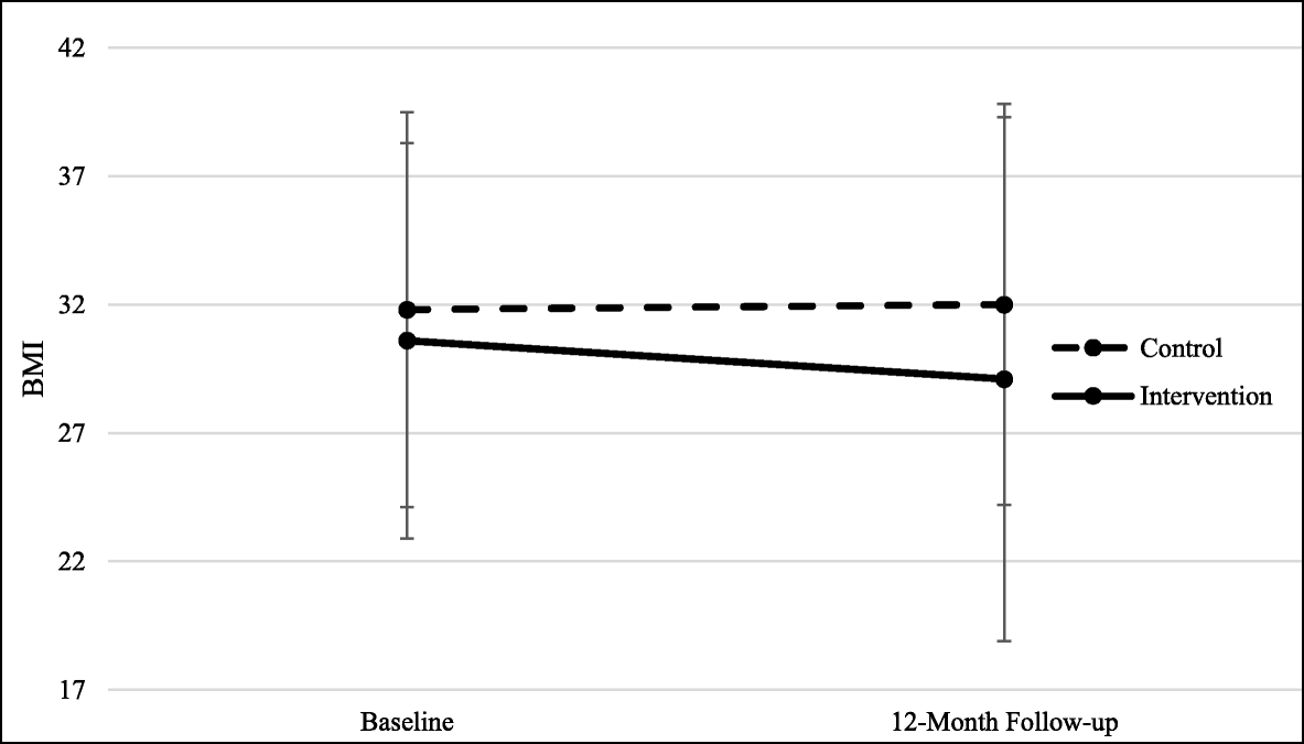 Changing The Housing Environment To Reduce Obesity In Public