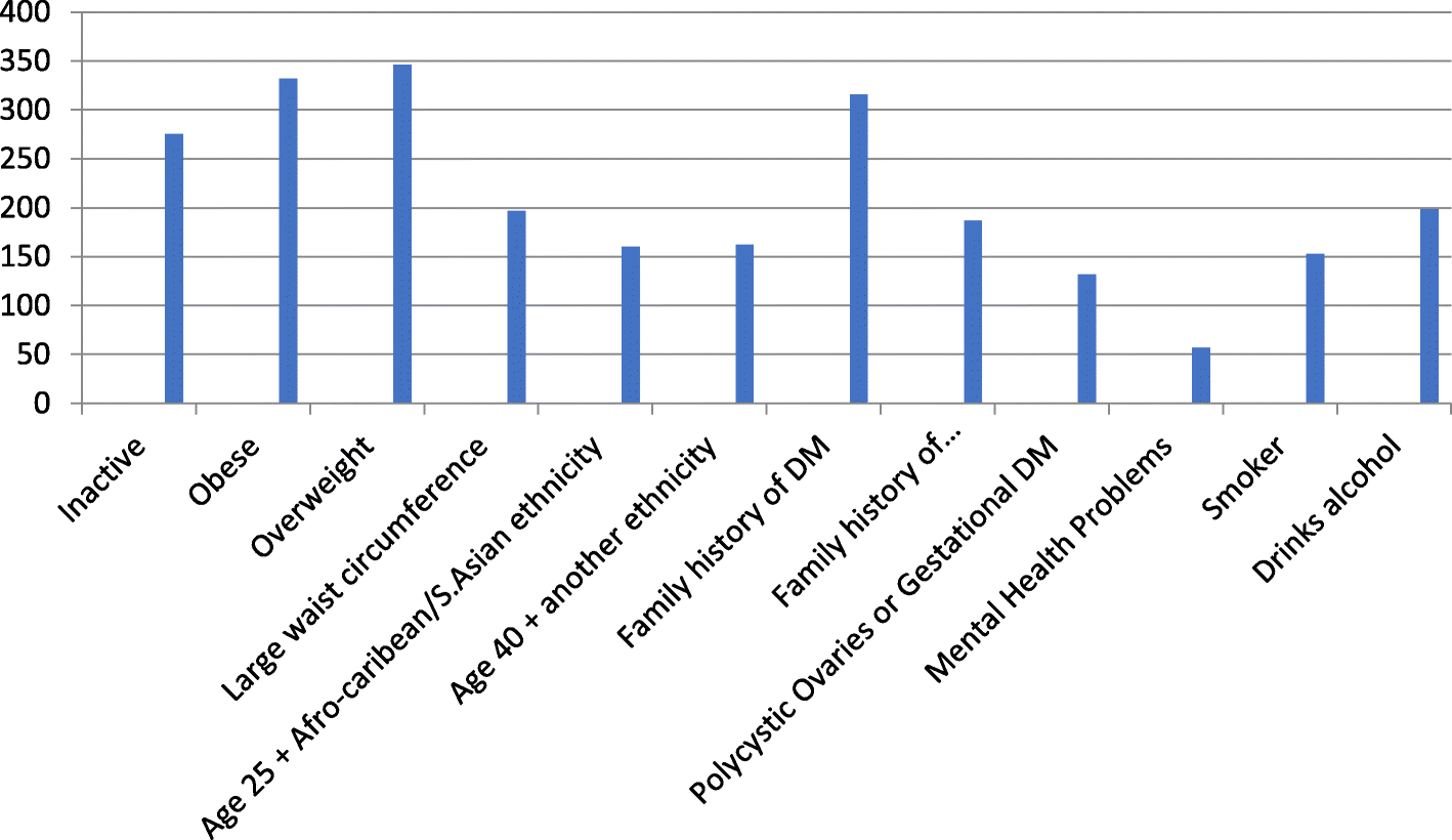 Type 2 Diabetes How Informed Are The General Public A Cross