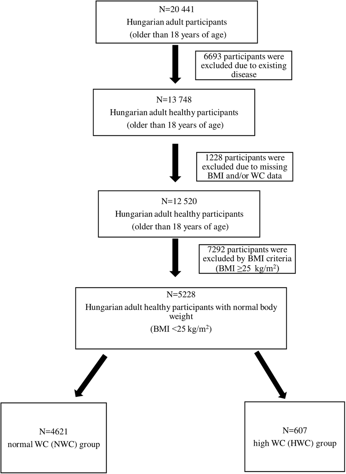 Abdominal Obesity Increases Metabolic Risk Factors In Non Obese