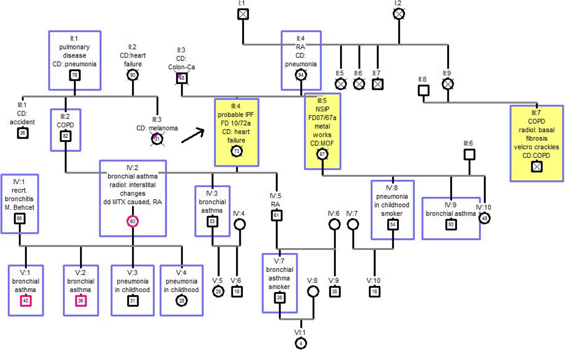 Asthma Pedigree Chart