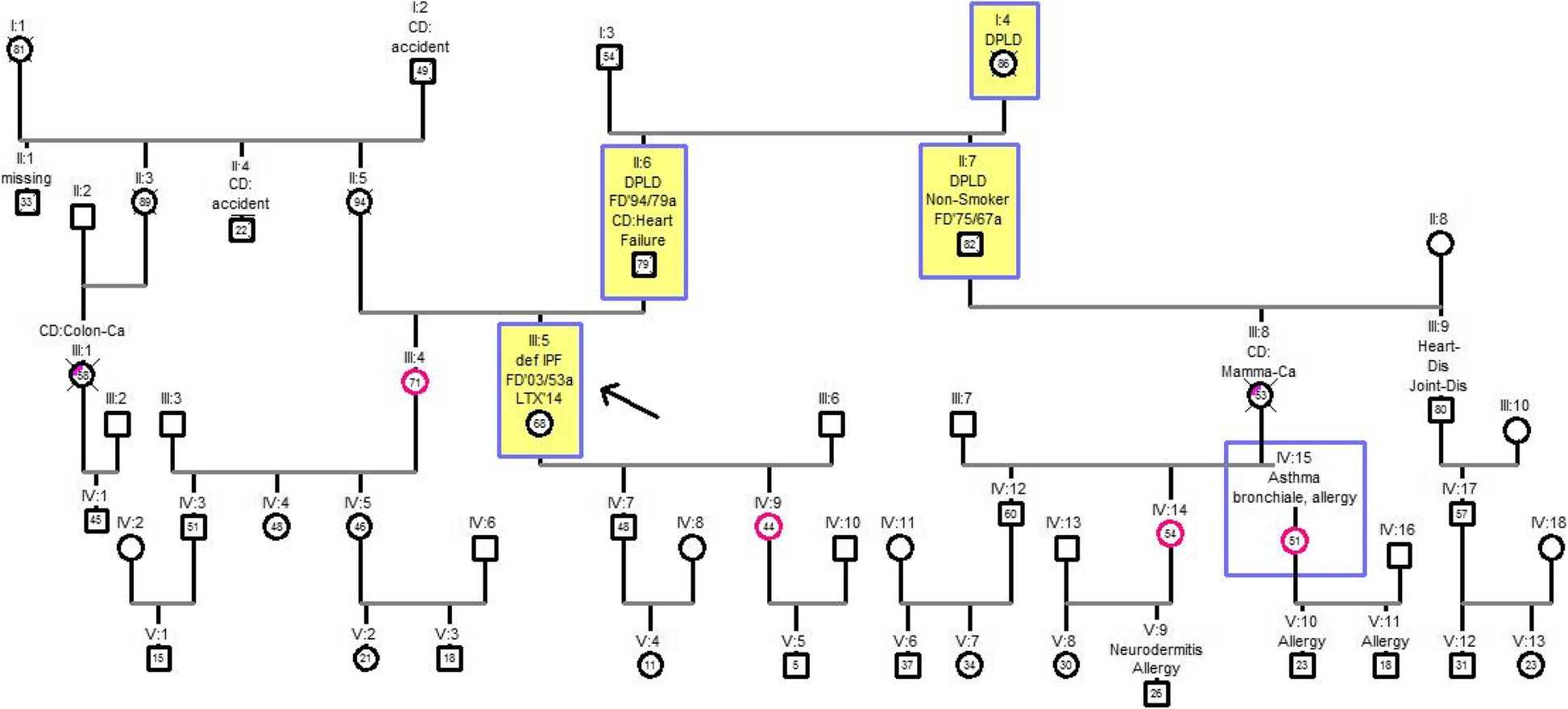 Asthma Pedigree Chart