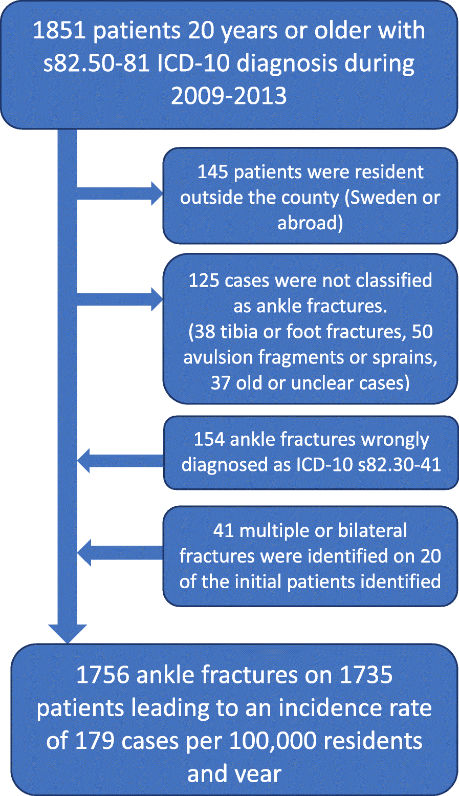 Epidemiology Of Adult Ankle Fractures 1756 Cases Identified