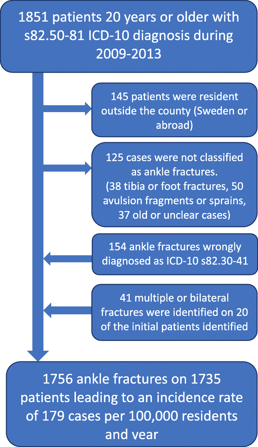 Epidemiology Of Adult Ankle Fractures 1756 Cases Identified Epidemiology Of Adult Ankle Fractures 1756 Cases Identified