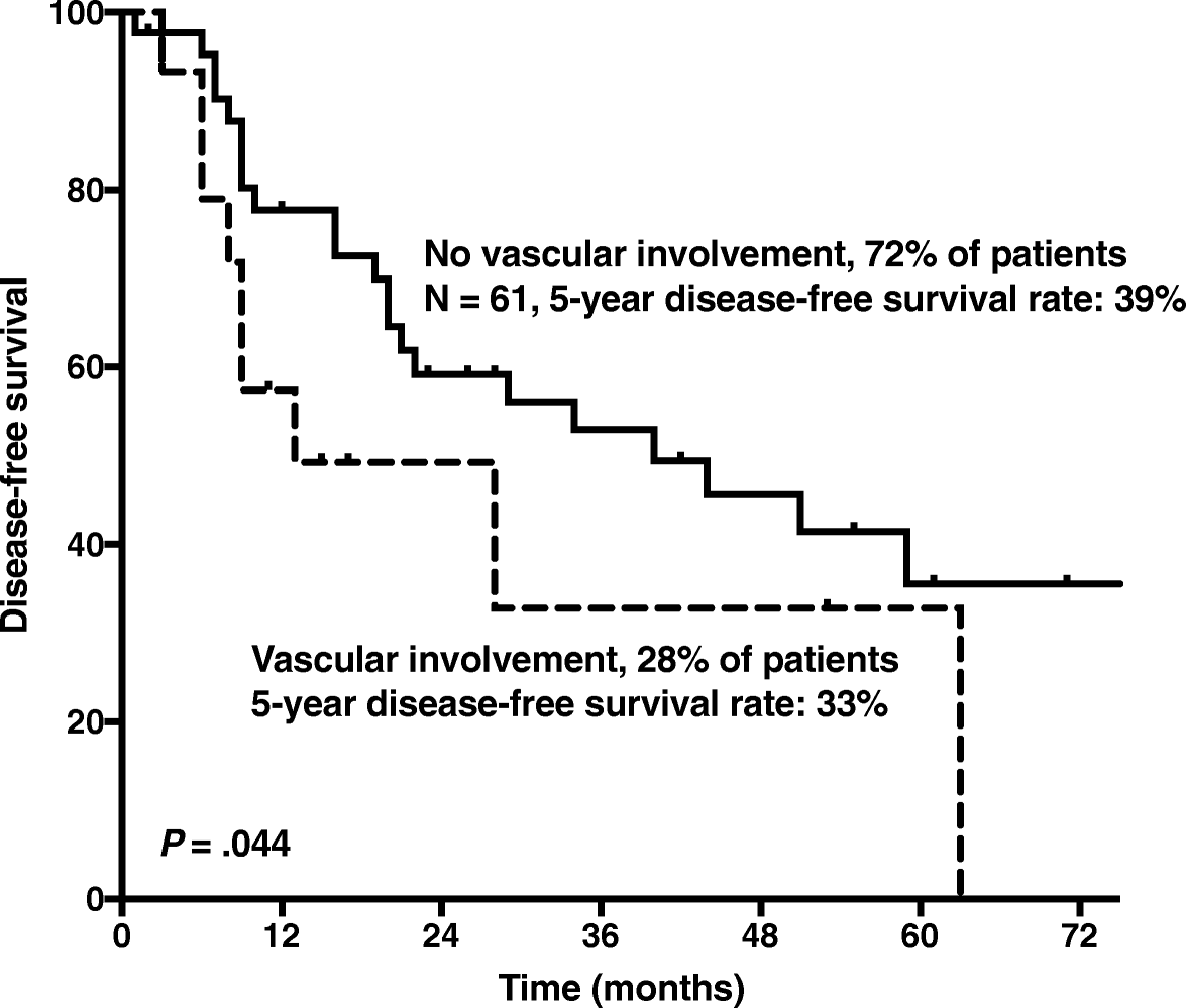 Analysis Of Outcomes And Predictors Of Long Term Survival - 