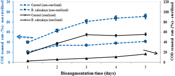 decolorization and chemical oxygen demand reduction Advanced oxidation process biological oxygen demand, chemical oxygen reduction in ozone requirement & residence time makes these systems economical. decolorization and chemical oxygen demand reduction Advanced oxidation process biological oxygen demand, chemical oxygen reduction in ozone requirement & residence time makes these systems economical.